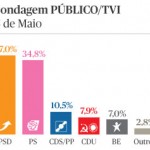Resultado Pesquisa - Publico/TVI - 6 de Maio Resultado Pesquisa - Publico/TVI - 6 de Maio