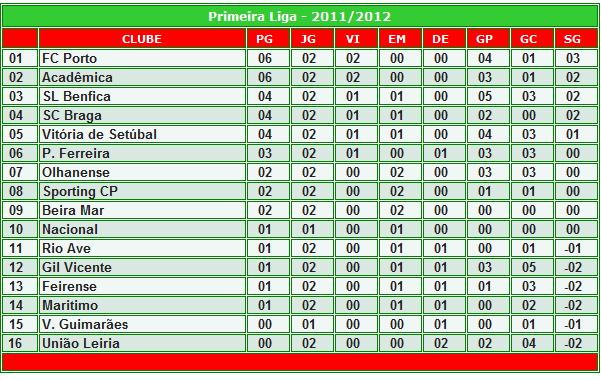 CLASSIFICAÇÃO - PRIMEIRA LIGA 2011/12
