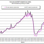 Encomendas à indústria subiram em Portugal